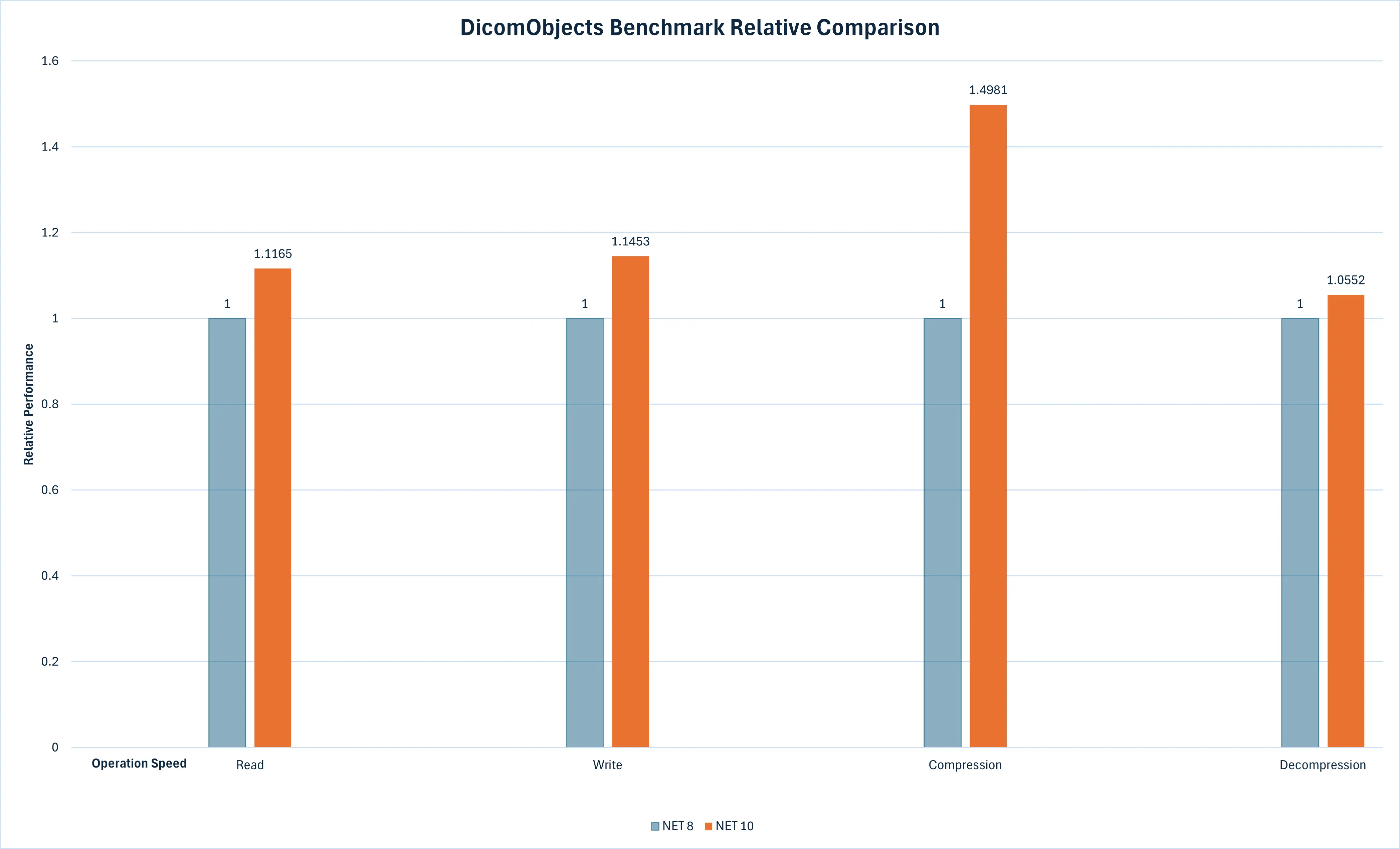 DicomObjects.NET10 vs DicomObjects.NET8 performance comparison
